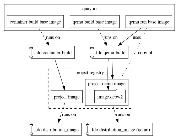digraph ci {
compound=true;
rankdir="TB";
node [shape="box"];

subgraph cluster_quay {
    label="quay.io";
    c_build_base [ label="container build base image"];
    q_build_base [ label="qemu build base image"];
    q_run_base [ label="qemu run base image"];
}

subgraph cluster_registry {
    label="project registry";
    style="dashed";
    project_img [ label="project image" ];

    subgraph cluster_qemuimg {
        style="solid";
        node [ shape="ellipse"; ]
        label="project qemu image";
        imagefile [label="image.qcow2", shape="folder"];
    }
}

container_build [ label=".fdo.container-build", shape="component" ];
qemu_build [ label=".fdo.qemu-build", shape="component" ];
distribution_img [ label=".fdo.distribution_image", shape="component" ];
distribution_img_q [ label=".fdo.distribution_image (qemu)", shape="component" ];

c_build_base -> container_build [style="dashed", label="runs on"];
container_build -> project_img;
project_img -> distribution_img [style="dashed", label="runs on"];


q_build_base -> qemu_build [style="dashed", label="runs on"];
q_run_base -> qemu_build [label="uses"];
q_run_base -> imagefile[
     lhead=cluster_qemuimg,
     arrowhead="none",
     label="copy of",
     style="dotted"
     ];
qemu_build -> imagefile;
qemu_build -> imagefile [lhead=cluster_qemuimg];
imagefile -> distribution_img_q[
    ltail=cluster_qemuimg,
    style="dashed",
    label="runs on"
    ];
}