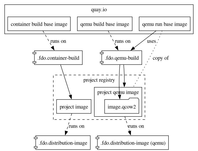 digraph ci {
compound=true;
rankdir="TB";
node [shape="box"];

subgraph cluster_quay {
    label="quay.io";
    c_build_base [ label="container build base image"];
    q_build_base [ label="qemu build base image"];
    q_run_base [ label="qemu run base image"];
}

subgraph cluster_registry {
    label="project registry";
    style="dashed";
    project_img [ label="project image" ];

    subgraph cluster_qemuimg {
        style="solid";
        node [ shape="ellipse"; ]
        label="project qemu image";
        imagefile [label="image.qcow2", shape="folder"];
    }
}

container_build [ label=".fdo.container-build", shape="component" ];
qemu_build [ label=".fdo.qemu-build", shape="component" ];
distribution_img [ label=".fdo.distribution-image", shape="component" ];
distribution_img_q [ label=".fdo.distribution-image (qemu)", shape="component" ];

c_build_base -> container_build [style="dashed", label="runs on"];
container_build -> project_img;
project_img -> distribution_img [style="dashed", label="runs on"];


q_build_base -> qemu_build [style="dashed", label="runs on"];
q_run_base -> qemu_build [label="uses"];
q_run_base -> imagefile[
     lhead=cluster_qemuimg,
     arrowhead="none",
     label="copy of",
     style="dotted"
     ];
qemu_build -> imagefile;
qemu_build -> imagefile [lhead=cluster_qemuimg];
imagefile -> distribution_img_q[
    ltail=cluster_qemuimg,
    style="dashed",
    label="runs on"
    ];
}