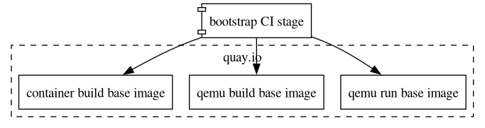 digraph ci {
compound=true;
rankdir="TB";
node [shape="box"];

subgraph cluster_quay {
    label="quay.io";
    style="dashed";
    q_run_base [ label="qemu run base image"];
    q_build_base [ label="qemu build base image"];
    c_build_base [ label="container build base image"];
}

bootstrap_ci [ label="bootstrap CI stage", shape="component" ];

bootstrap_ci -> c_build_base;
bootstrap_ci -> q_build_base;
bootstrap_ci -> q_run_base;

}